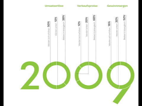 Positive Erwartungen f&uuml;r 2009
